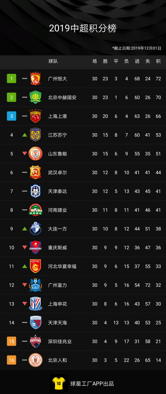 关于苏宁主场三连胜，稳居积分榜第二的信息